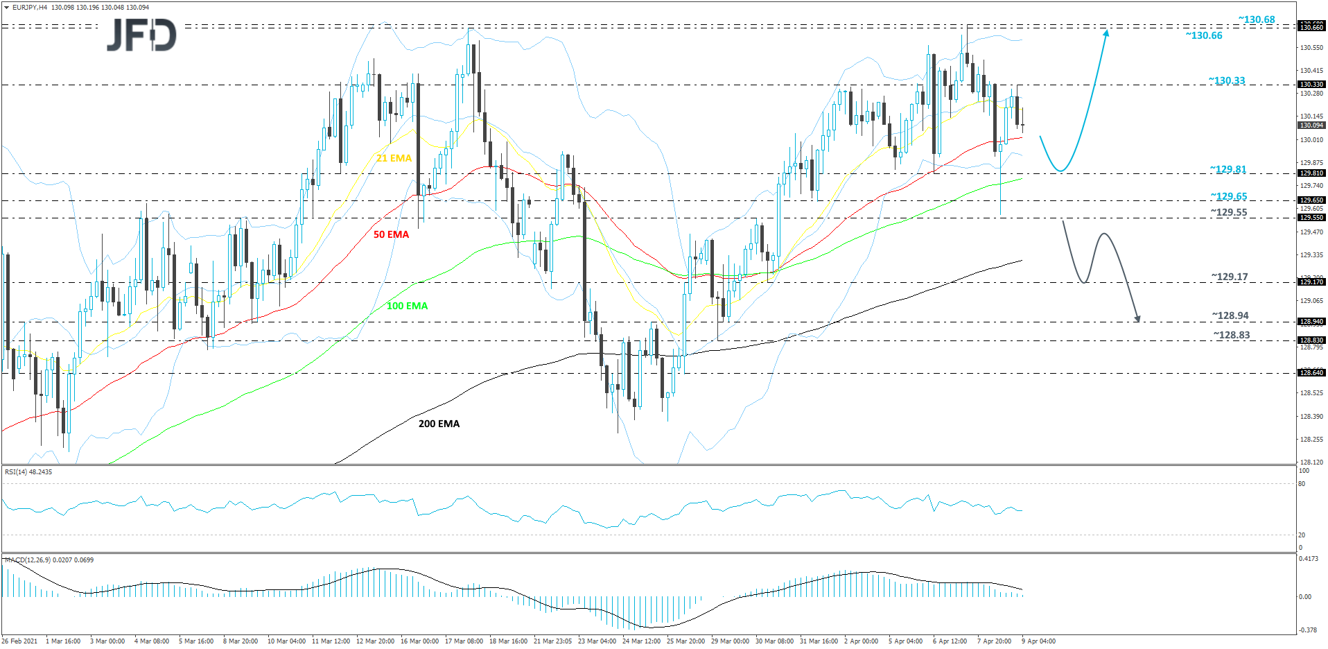 EUR/JPY 4-hour chart technical analysis