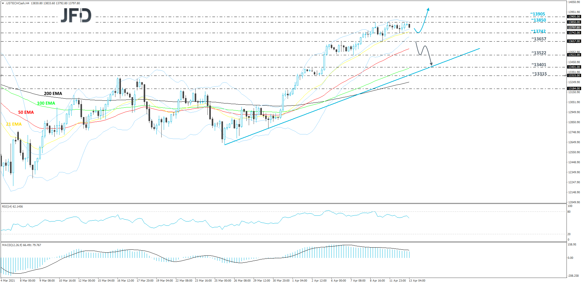Nasdaq 100 4-hour chart technical analysis