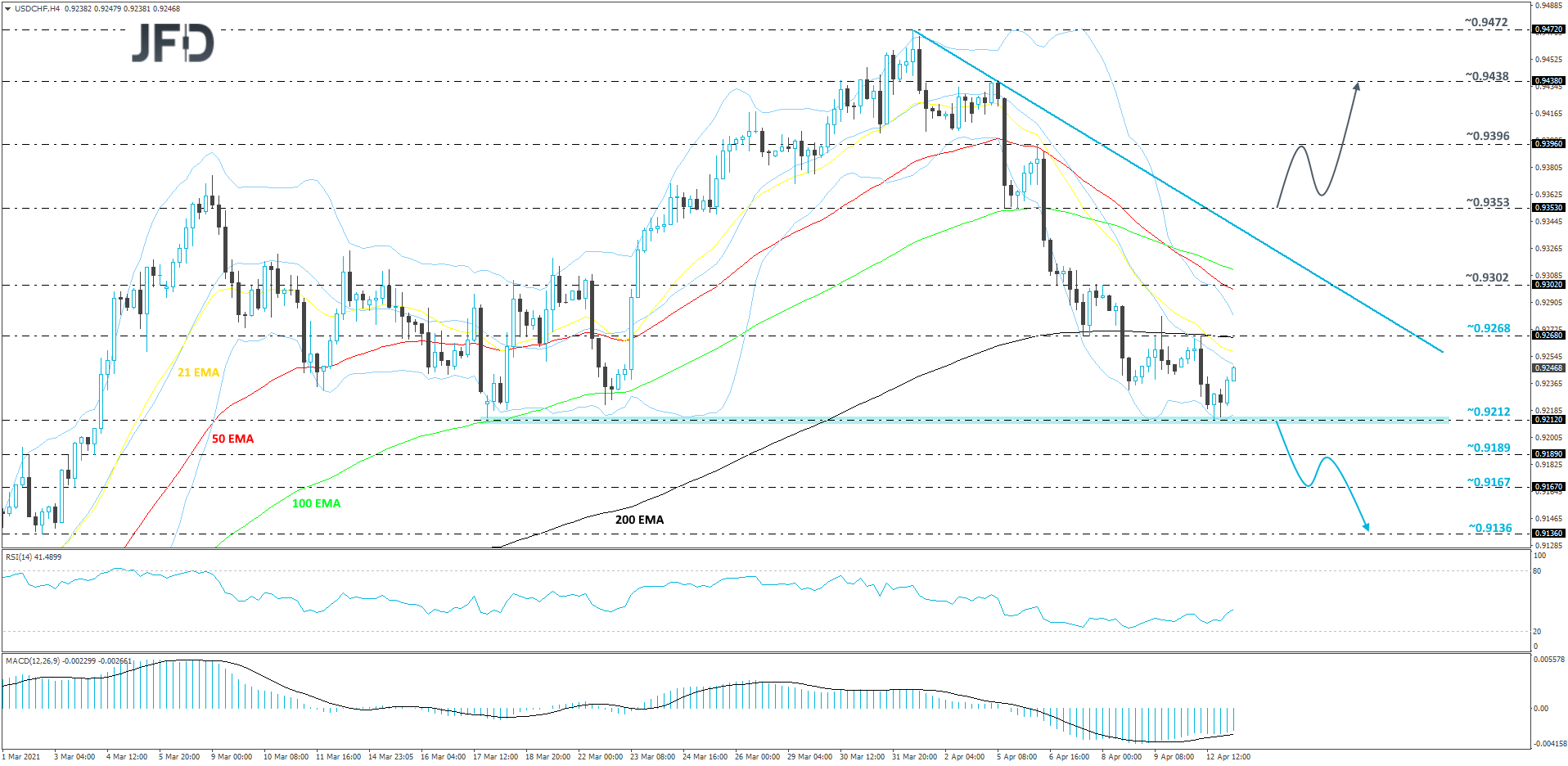 USD/CHF 4-hour chart technical analysis