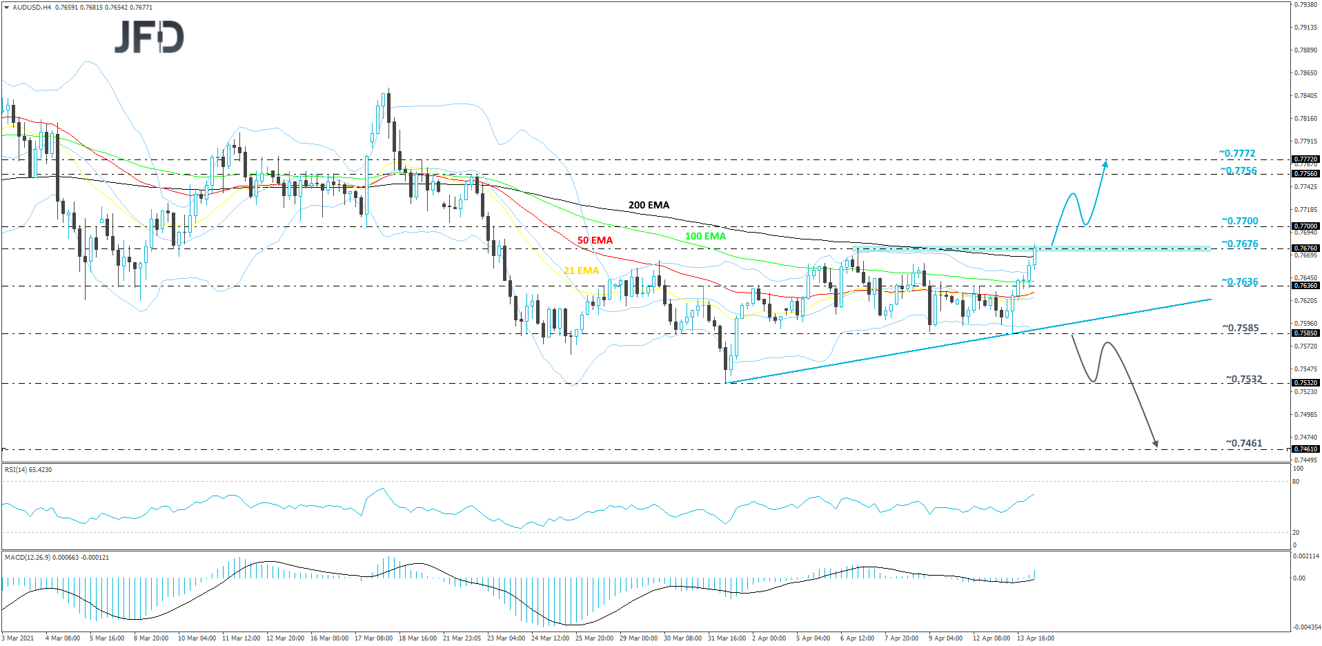 AUD/USD 4-hour chart technical analysis