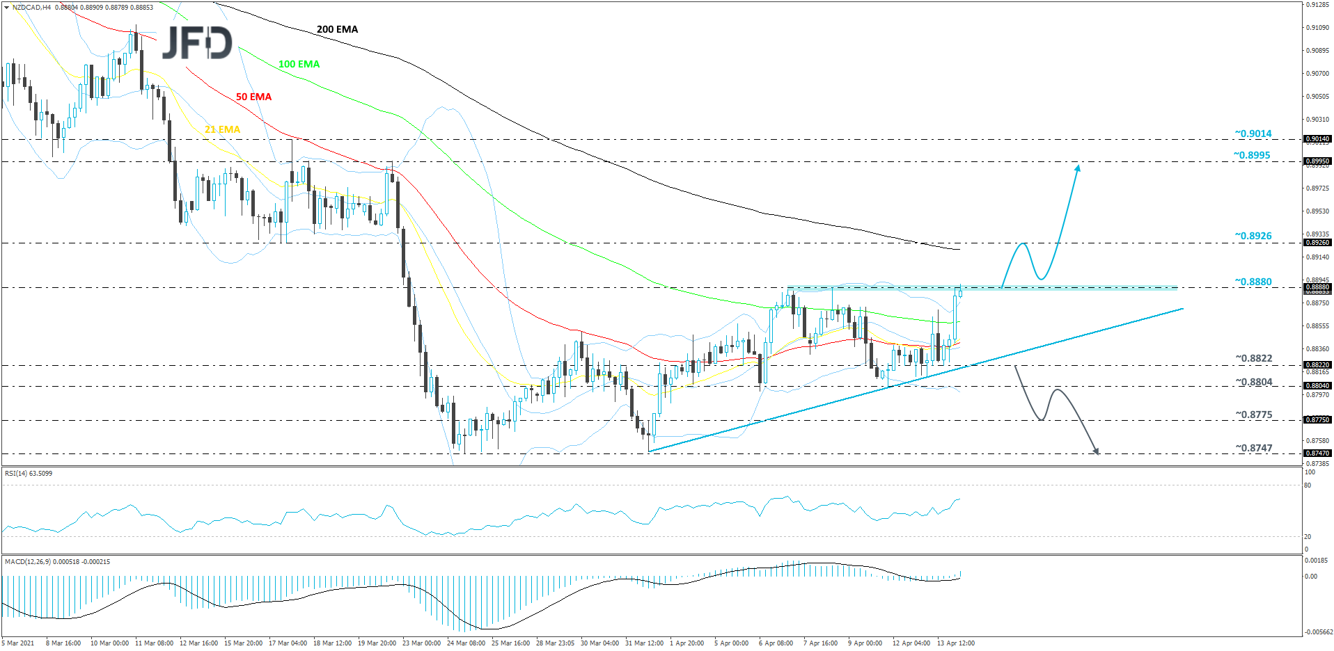 NZD/CAD 4-hour chart technical analysis
