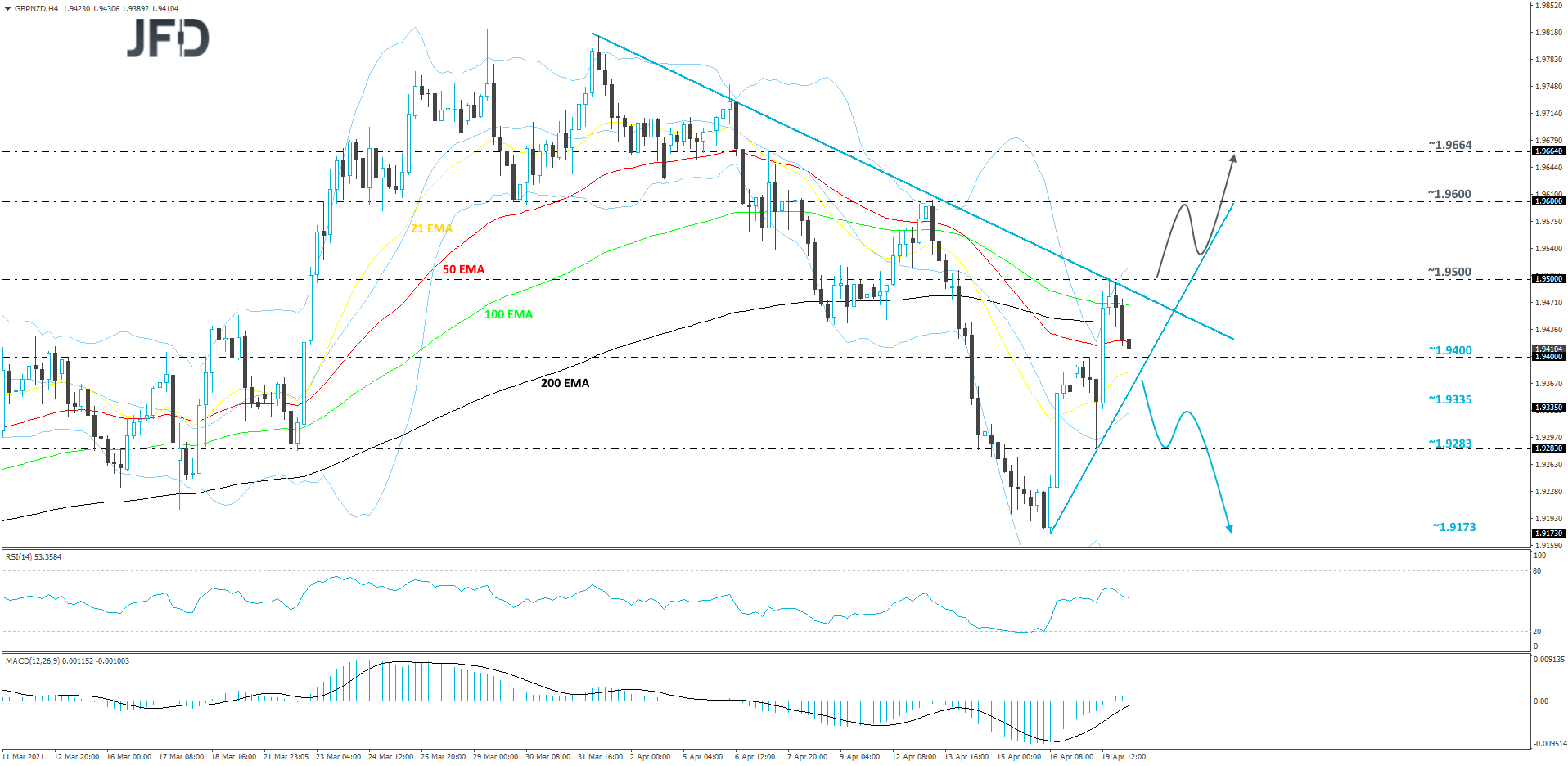 GBP/NZD 4-hour chart technical analysis