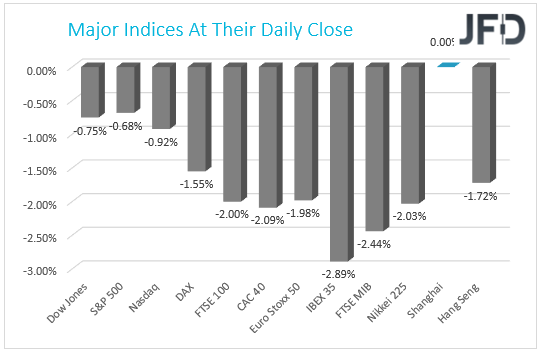 Major Indices