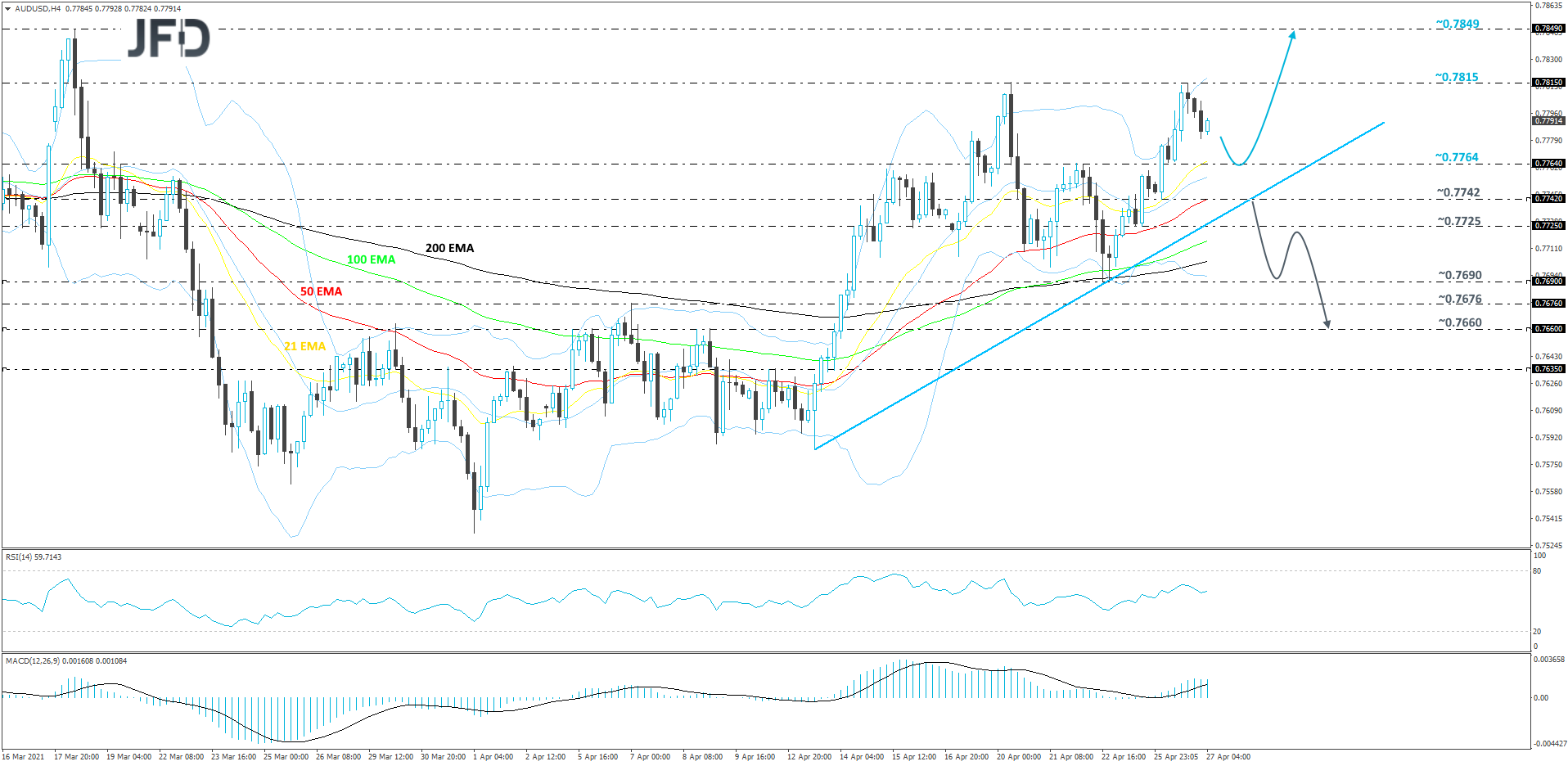 AUD/USD 4-hour chart technical analysis