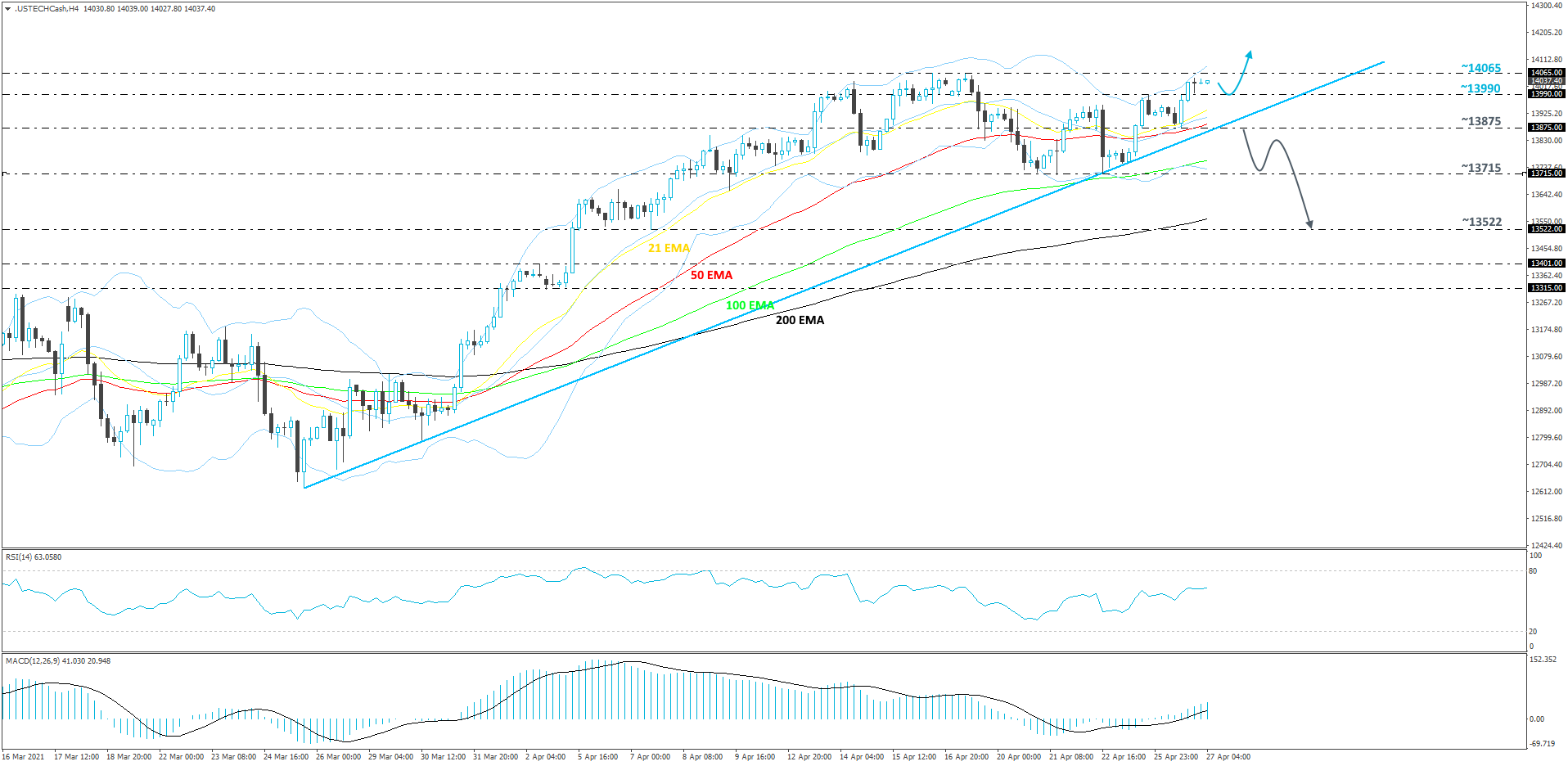 Nasdaq 100 cash index 4-hour chart technical analysis