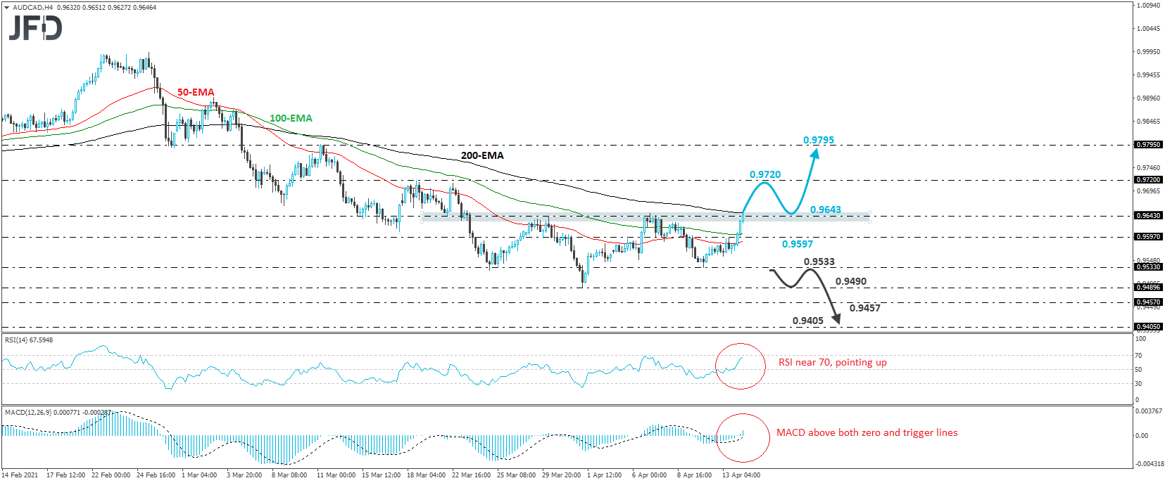 AUD/CAD 4-hour chart technical analysis