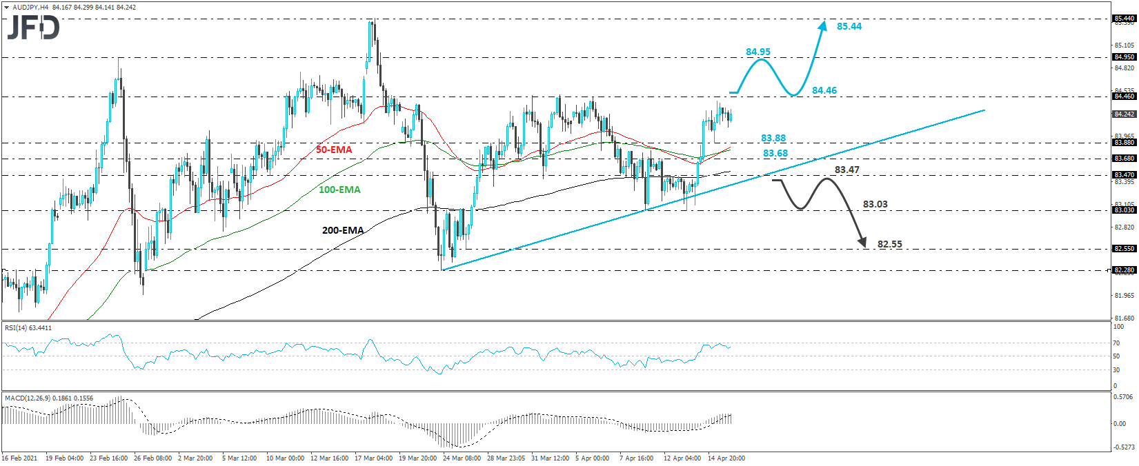 AUD/JPY 4-hour chart technical analysis