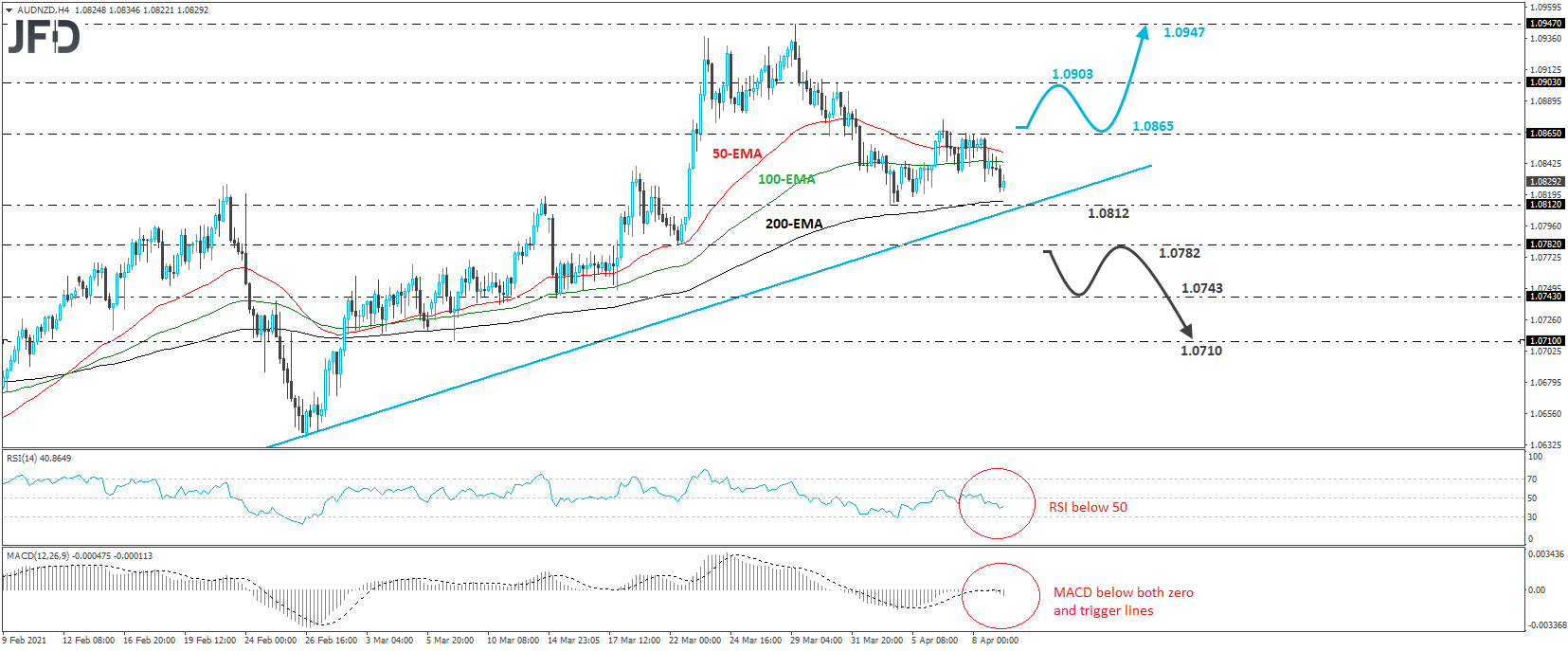 AUD/NZD 4-hour chart technical analysis