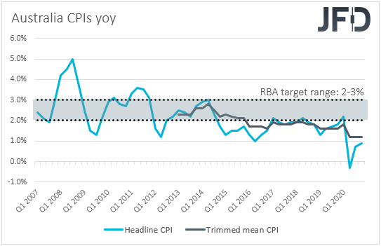 Australia CPIs inflation