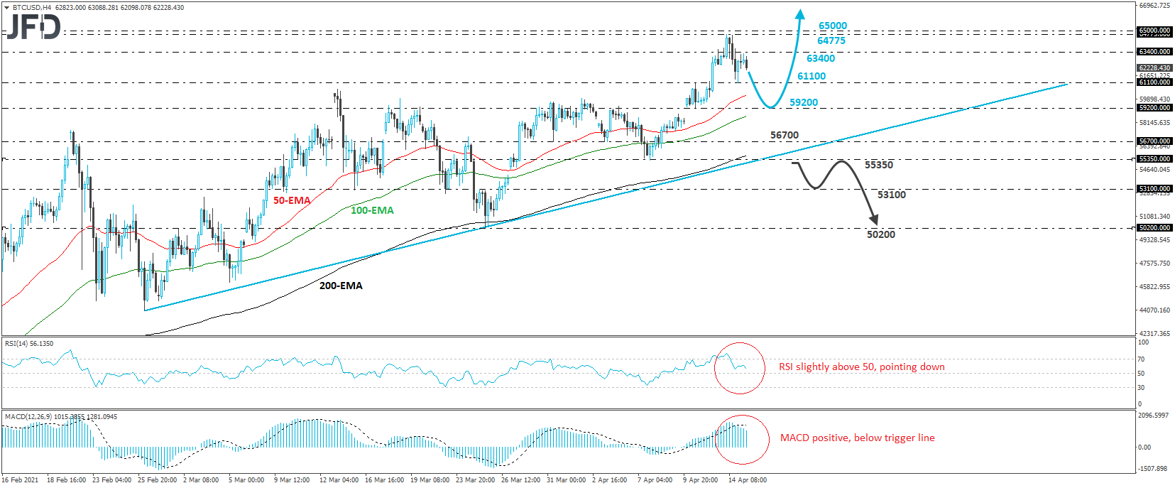 BTC/USD Bitcoin 4-hour chart technical analysis