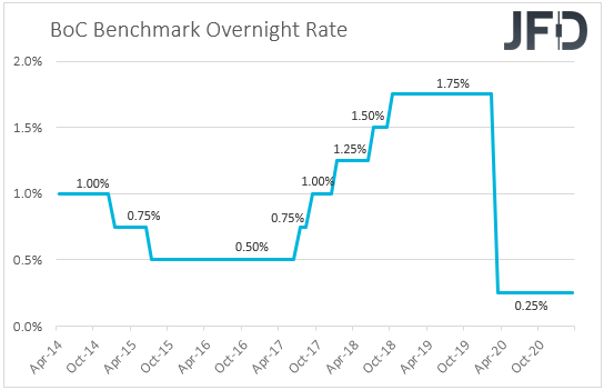 Bank of Canada interest rates