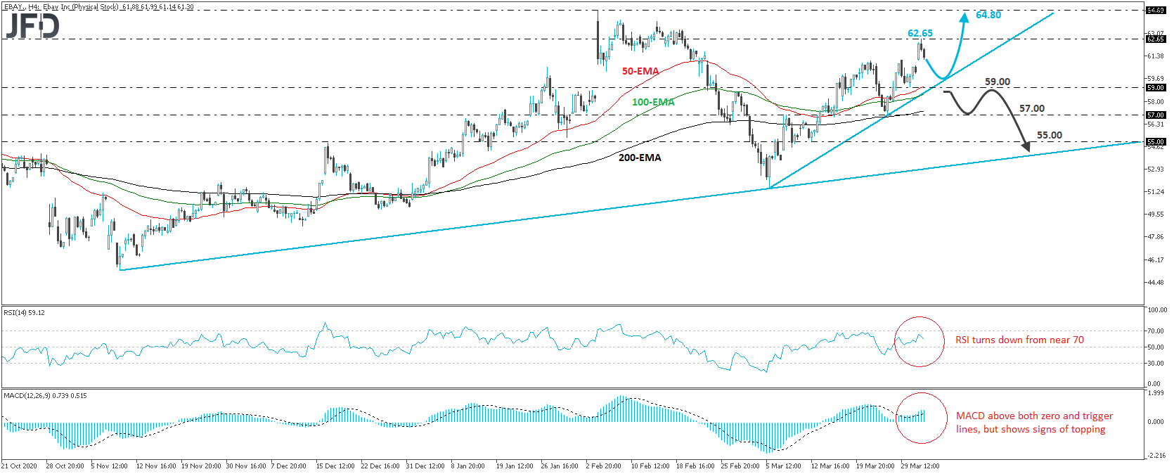 eBay stock 4-hour chart technical analysis