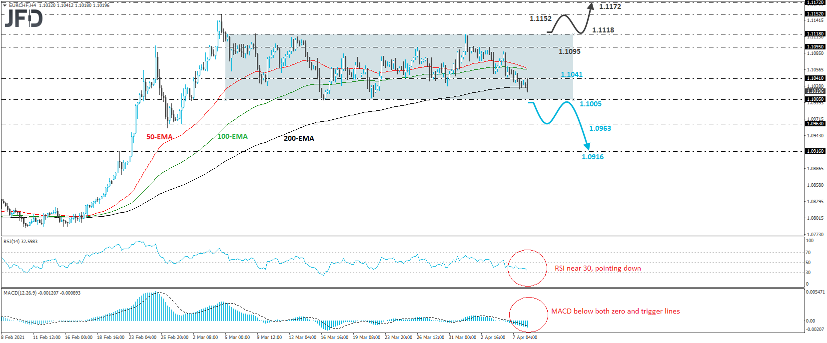 EUR/CHF 4-hour chart technical analysis
