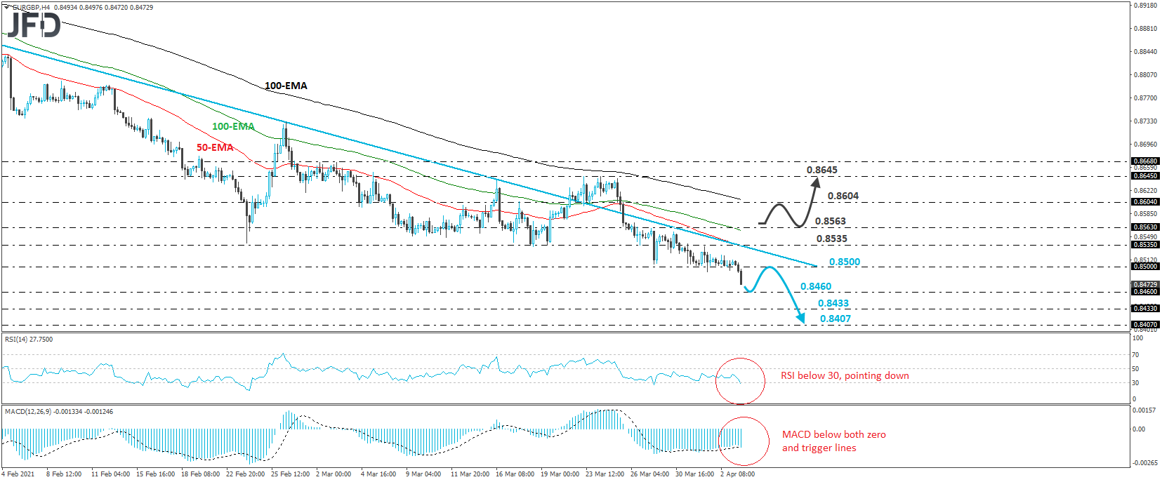 EUR/GBP 4-hour chart technical analysis