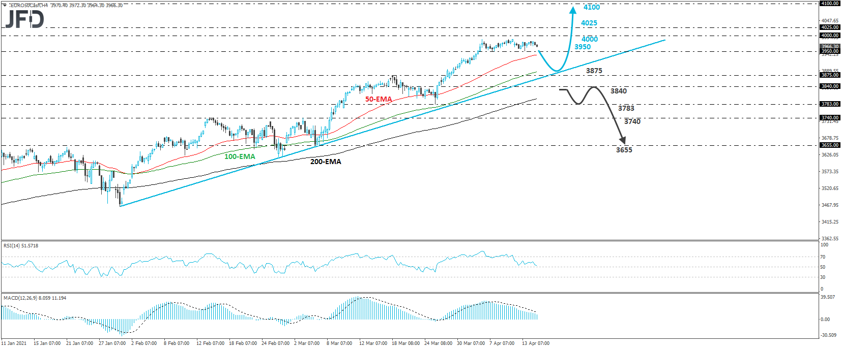 Euro stoxx 50 cash index 4-hour chart technical analysis