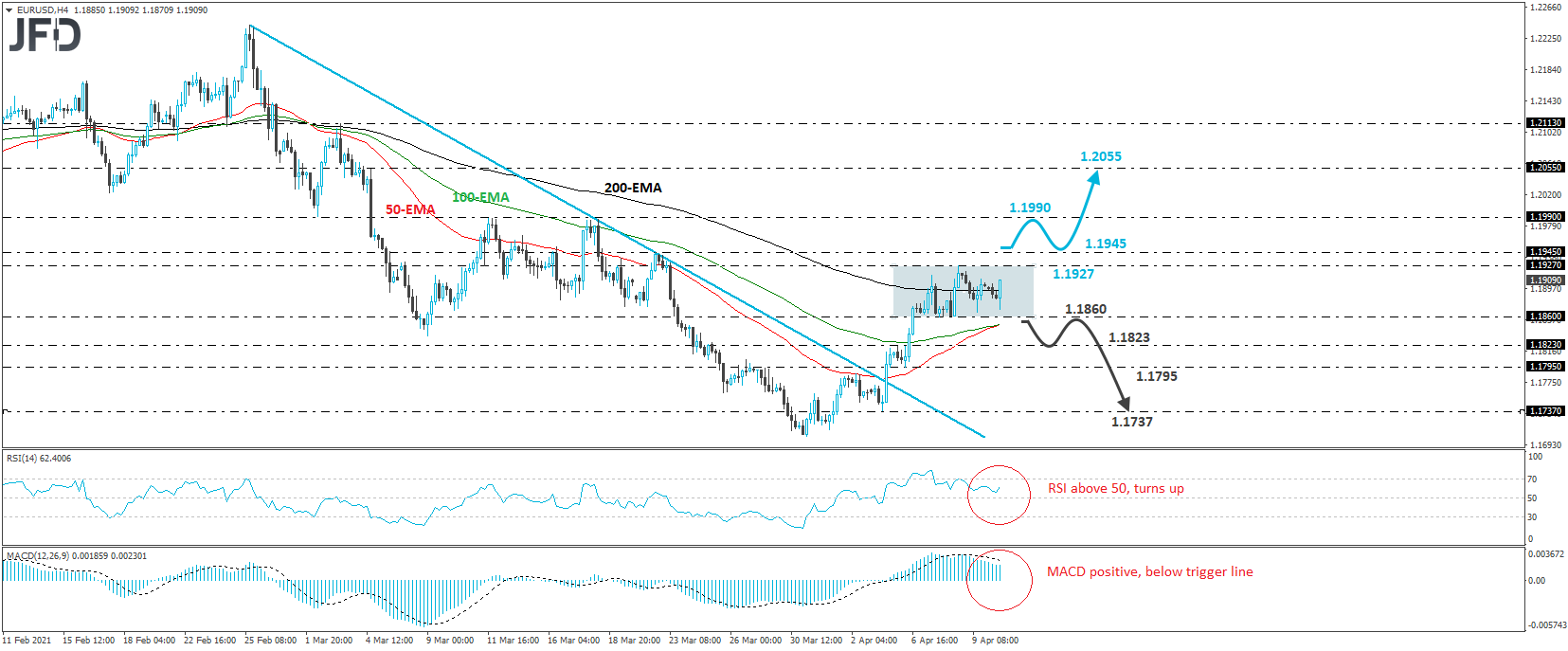 EUR/USD 4-hour chart technical analysis