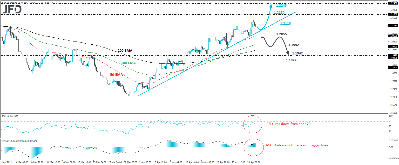 EUR/USD 4-hour chart technical analysis