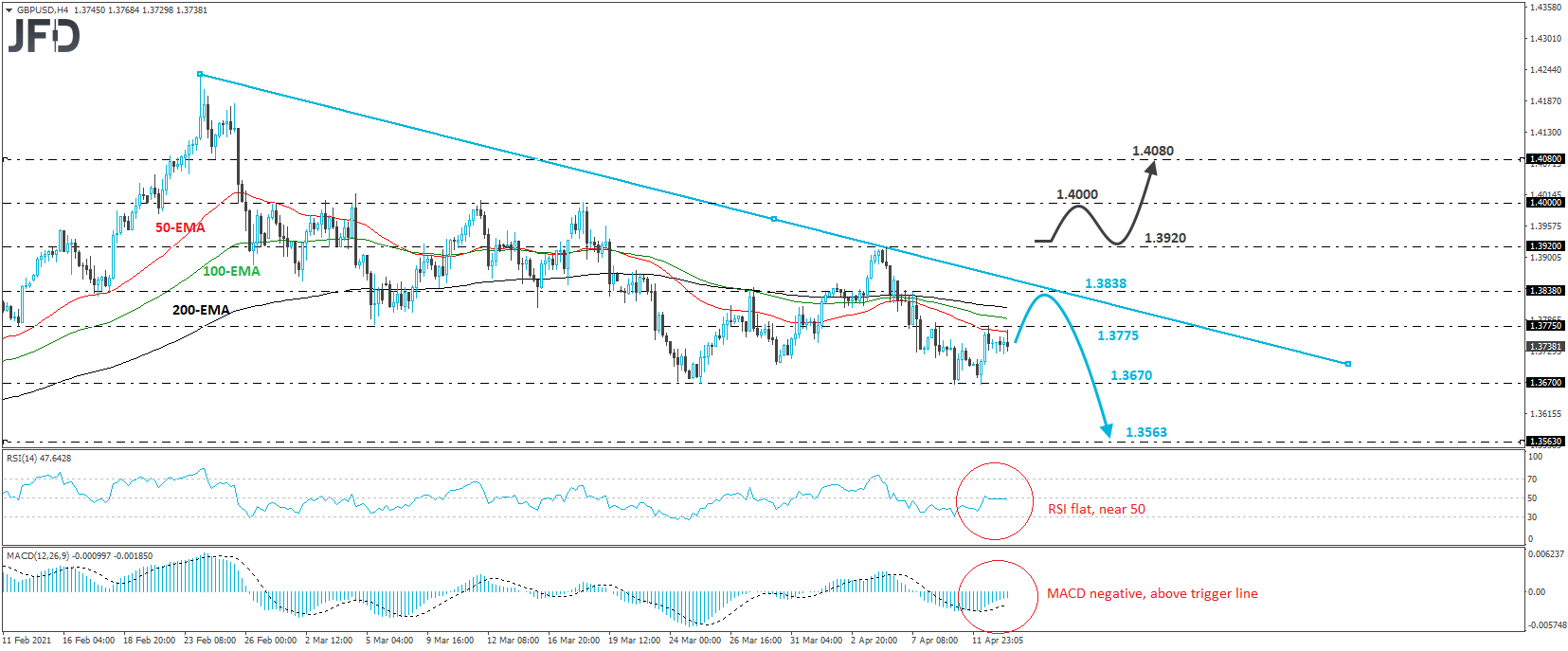 GBP/USD 4-hour chart technical analysis