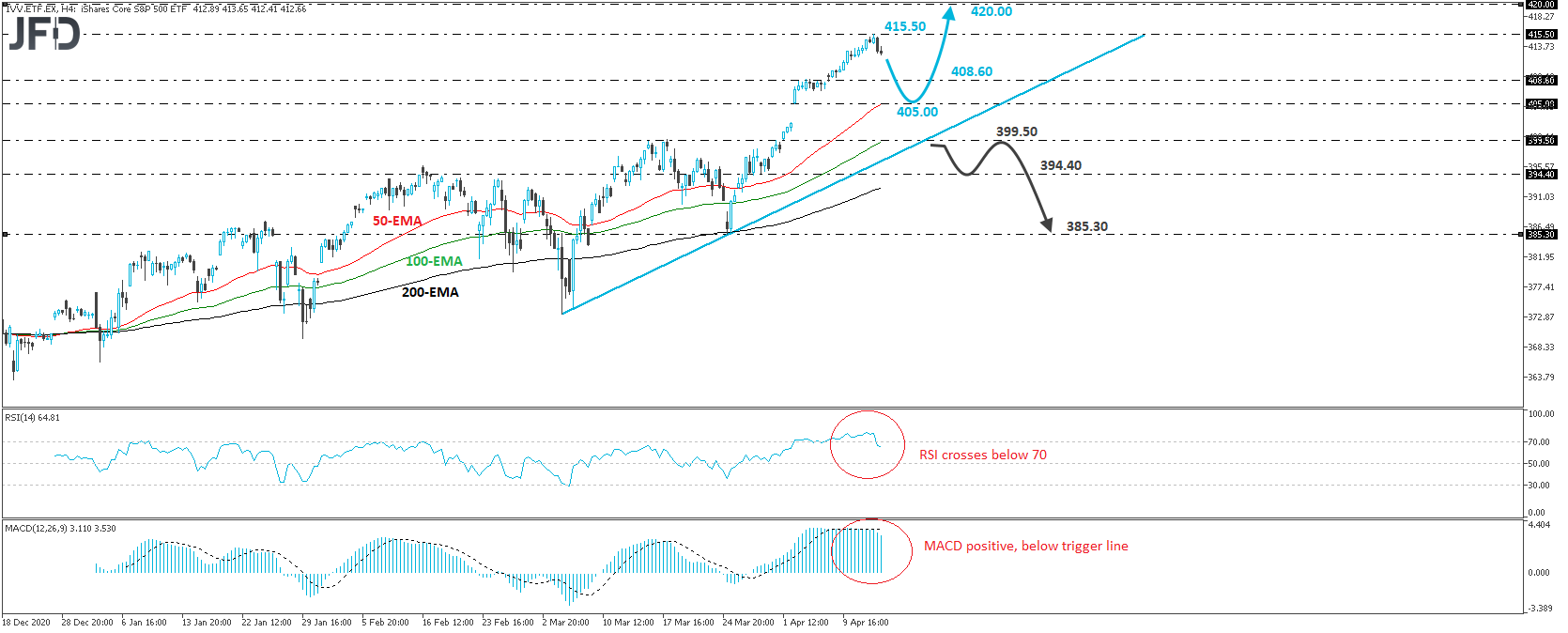 iShares Core S&P 500 UCITS ETF 4-hour chart technical analysis