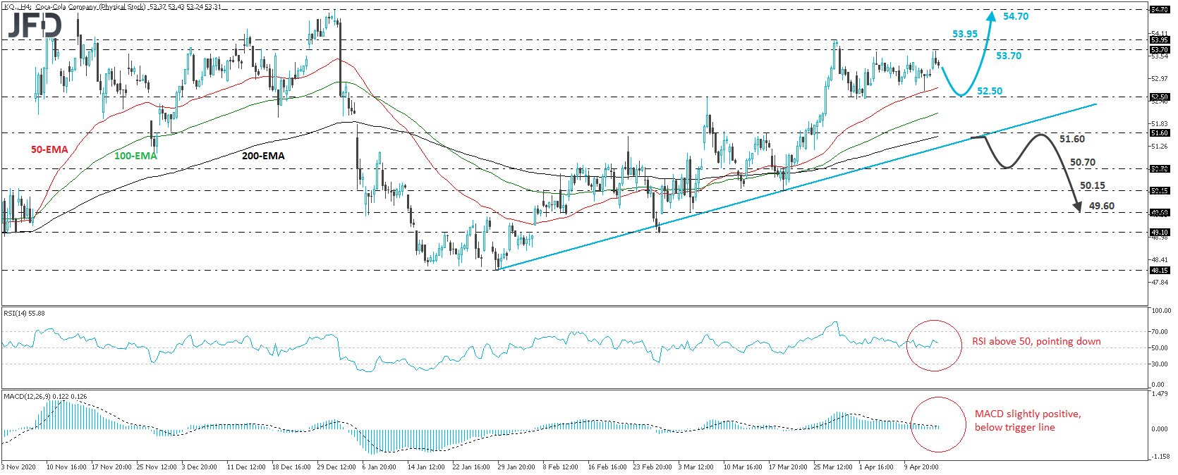 Coca Cola stock 4-hour chart technical analysis