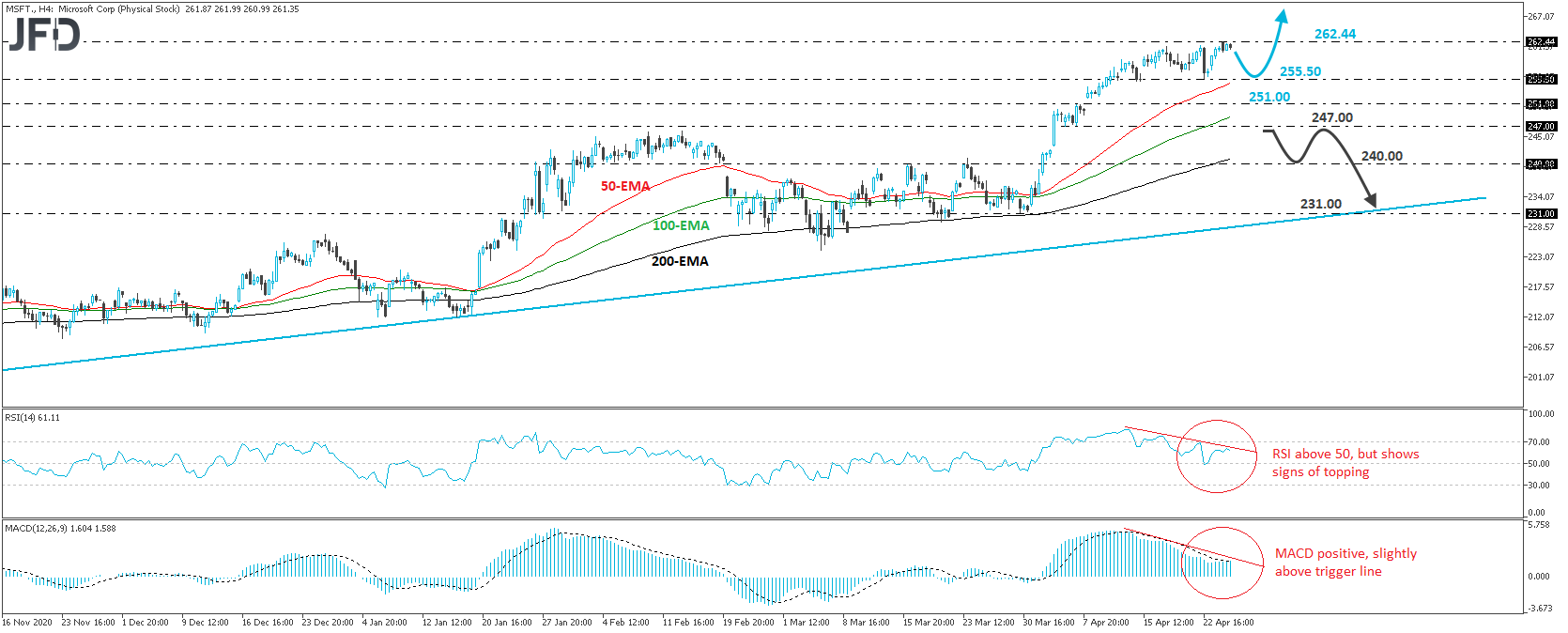 Microsoft stock 4-hour chart technical analysis