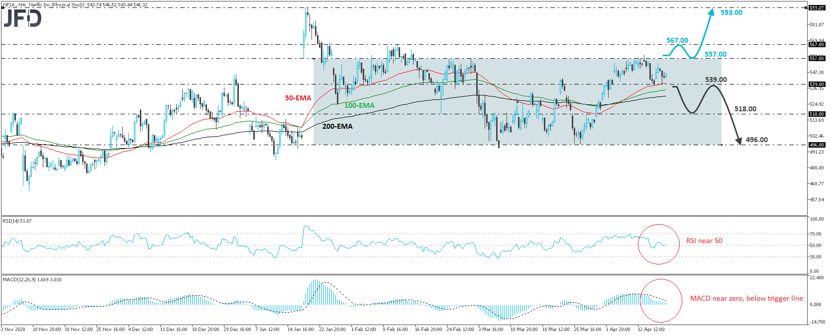 Netflix stock 4-hour chart technical analysis