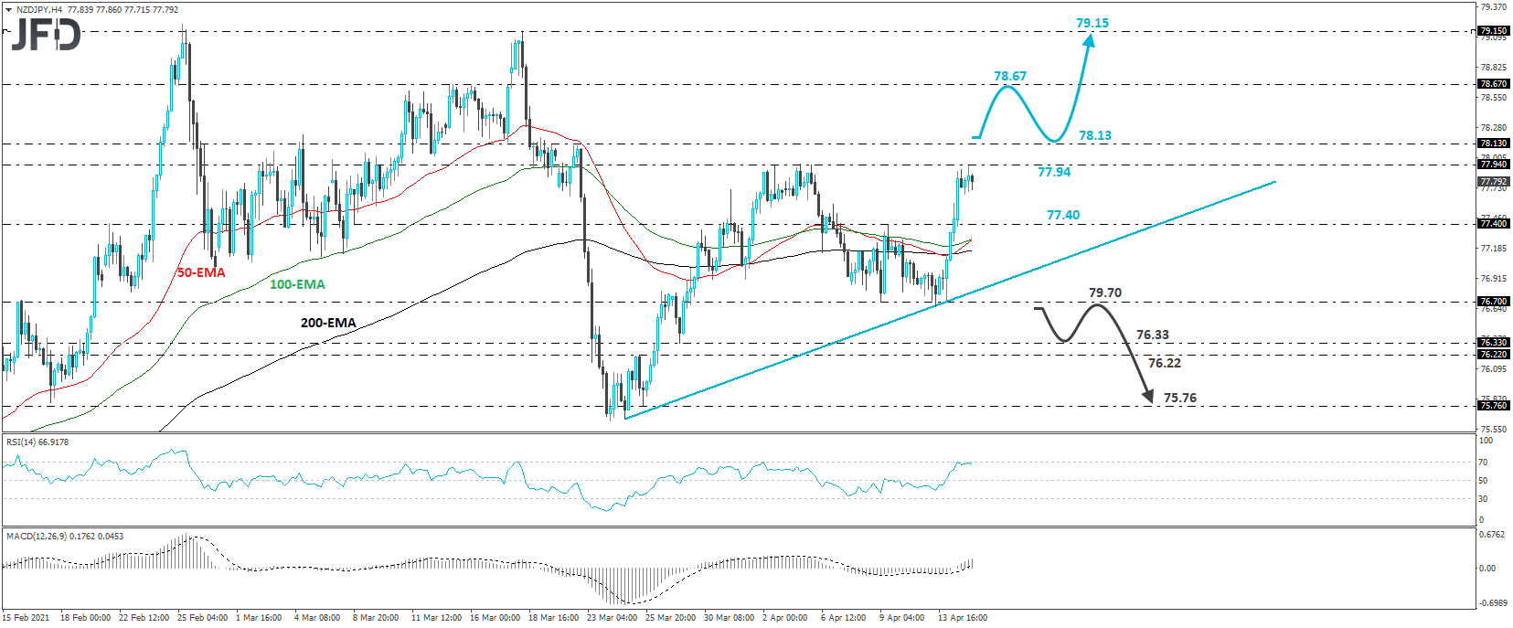 NZD/JPY 4-hour chart technical analysis