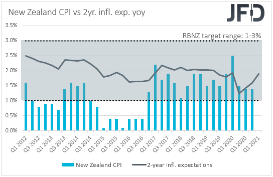 New Zealand CPIs inflation