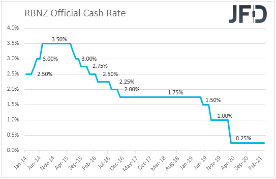 RBNZ interest rates