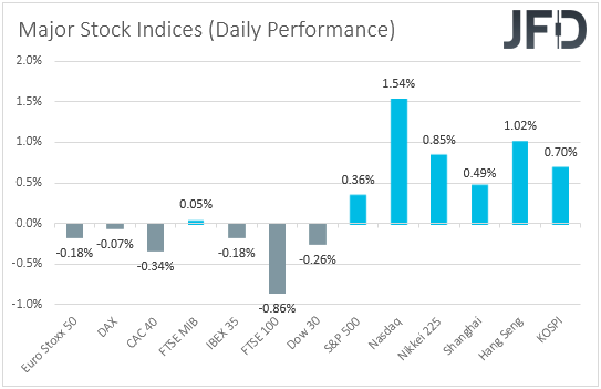 Major global stock indices performance