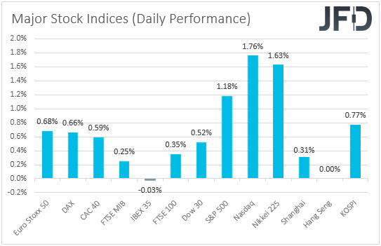 Major global stock indices performance
