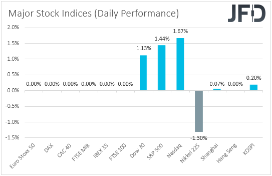 Major global stock indices performance