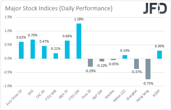 Major stock indices performance