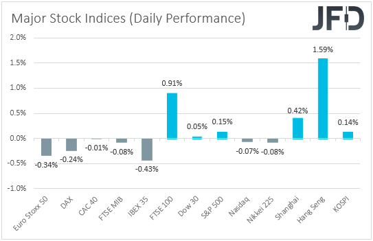 Major global stock indices performance