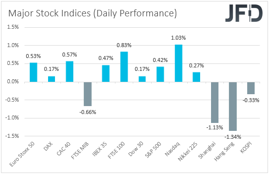 Major global stock indices performance