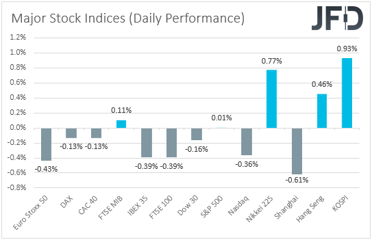 Major global stock indices performance
