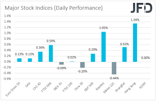 Major global stock indices performance