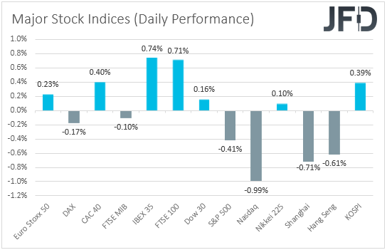 Major global stock indices performance