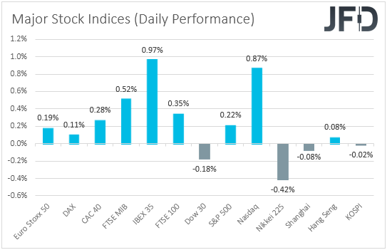 Major global stock indices performance