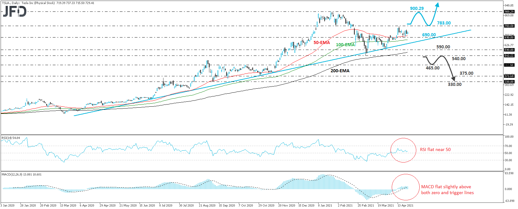 Tesla stock daily chart technical analysis