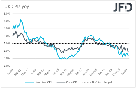 UK CPIs inflation
