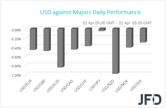 USD performance G10 currencies