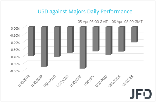 USD performance G10 currencies