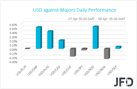 USD performance G10 currencies