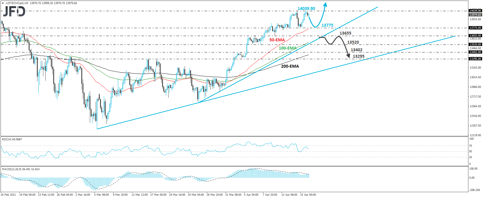 Nasdaq 100 cash index 4-hour chart technical analysis