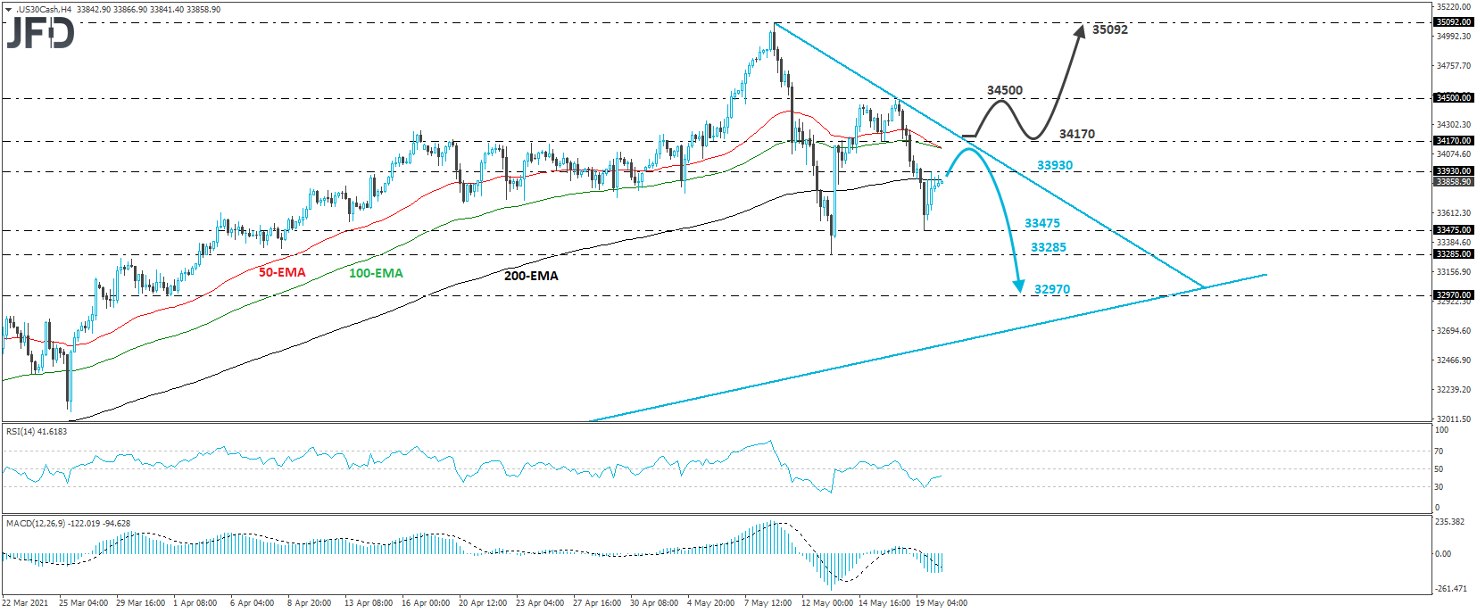 Dow Jones Industrial Average 4-hour chart technical analysis