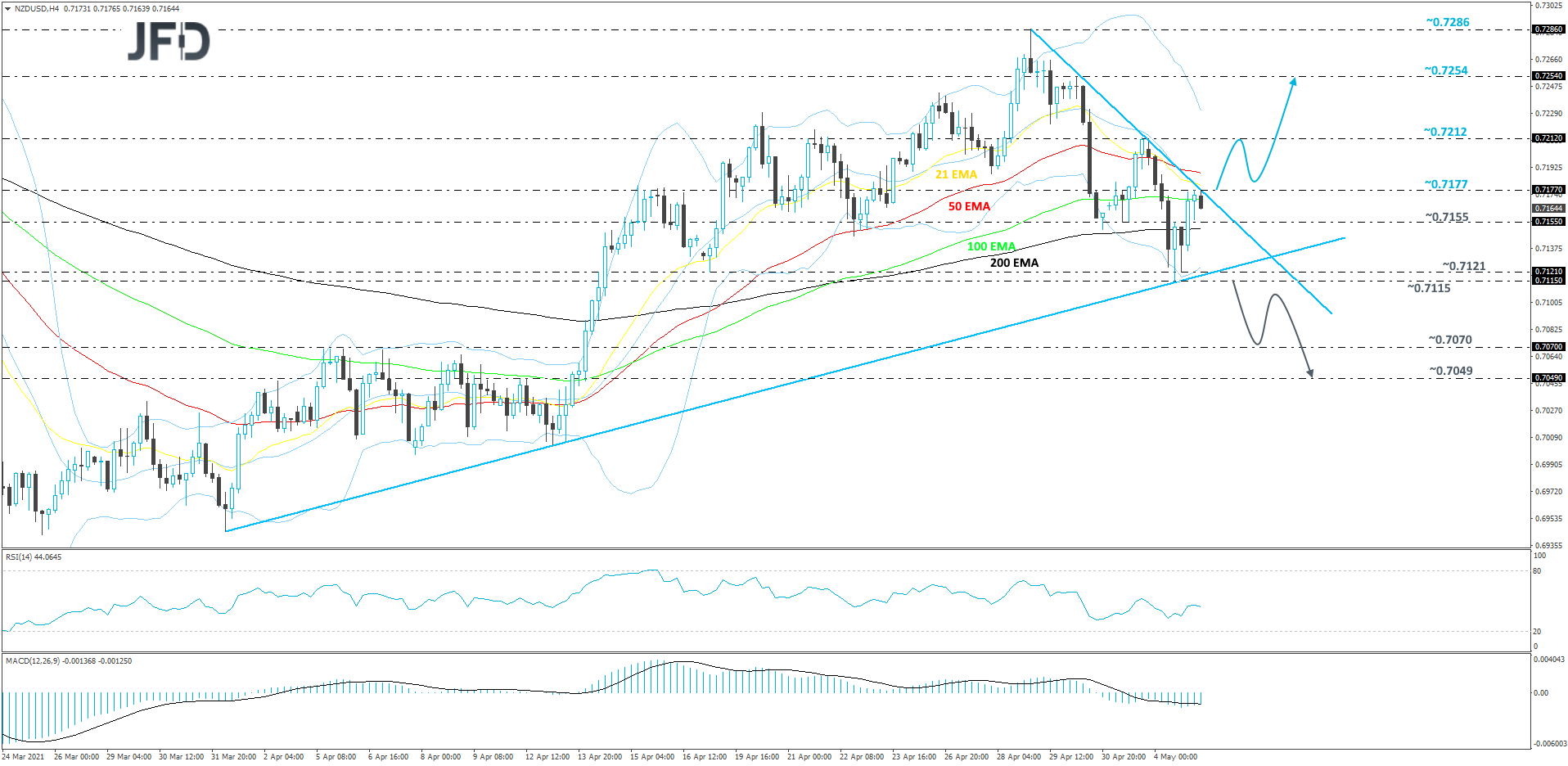 NZD/USD 4-hour chart technical analysis