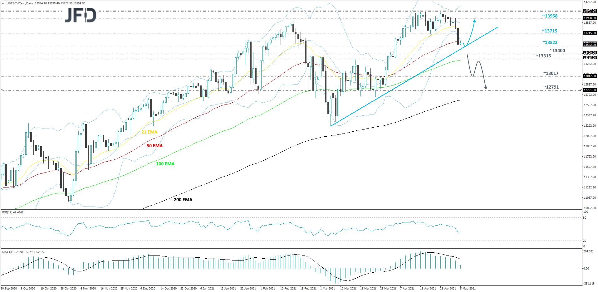 Nasdaq 100 daily chart technical analysis