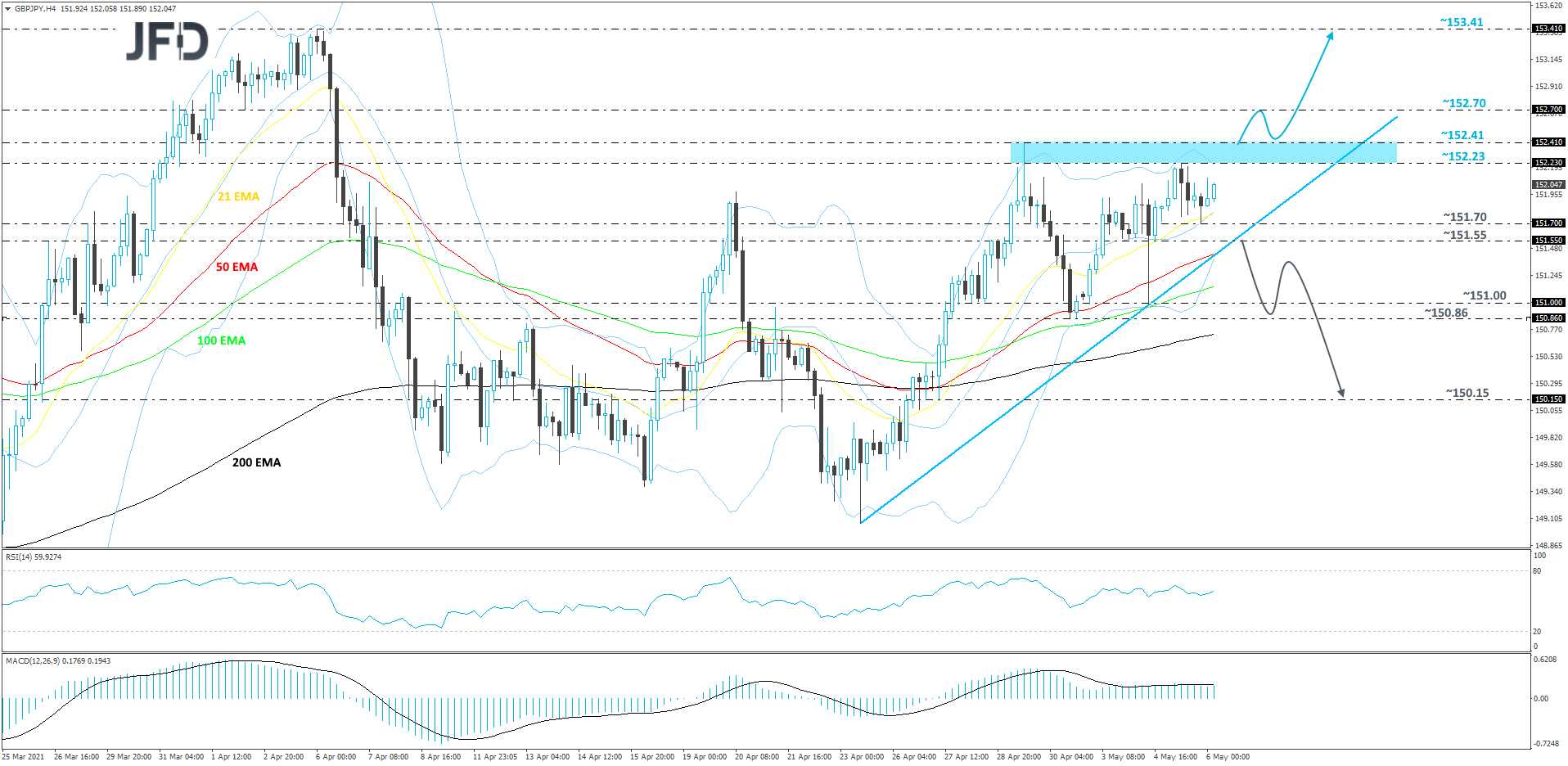 GBP/JPY 4-hour chart technical analysis