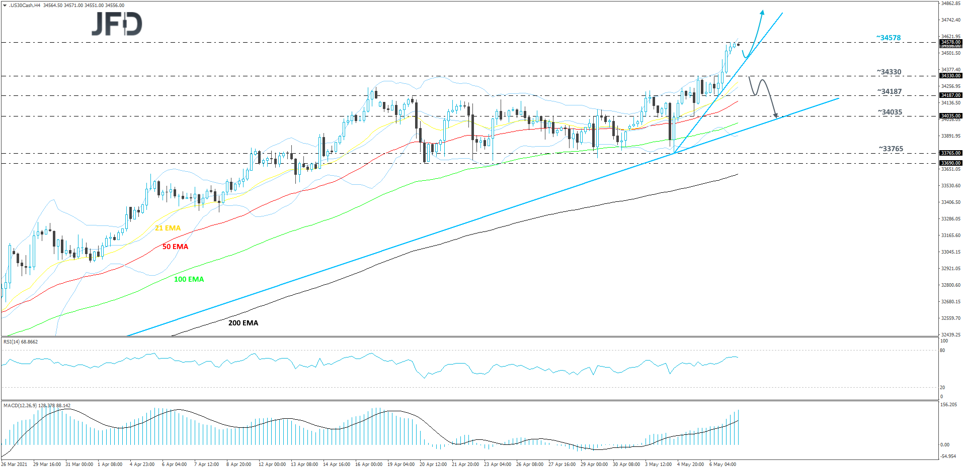 Dow Jones Industrial Average cash index 4-hour chart technical analysis
